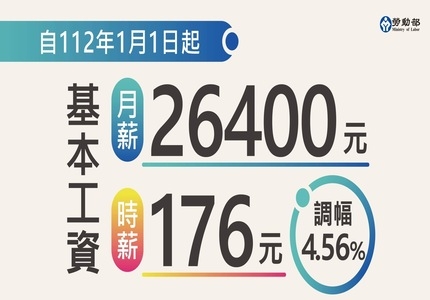 自112年1月1日起，每月基本工資調至26400元